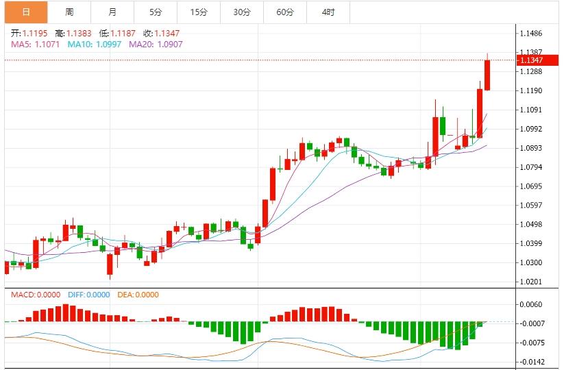 Dollar collapses safe-haven currencies soar, pay attention to Fed officials speeches this week(图2)