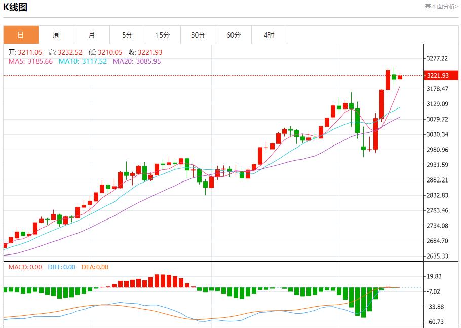 European natural gas continues to rise, analysis of short-term trends of spot gold, silver, crude oil and foreign exchange on April 15(图3)