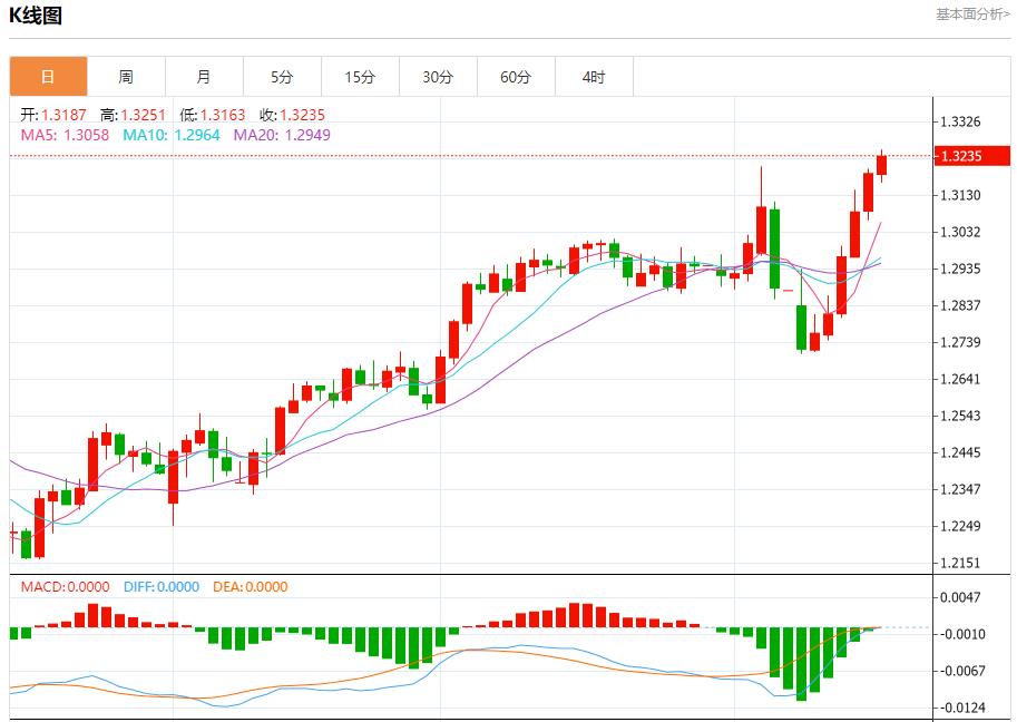 European natural gas continues to rise, analysis of short-term trends of spot gold, silver, crude oil and foreign exchange on April 15(图2)