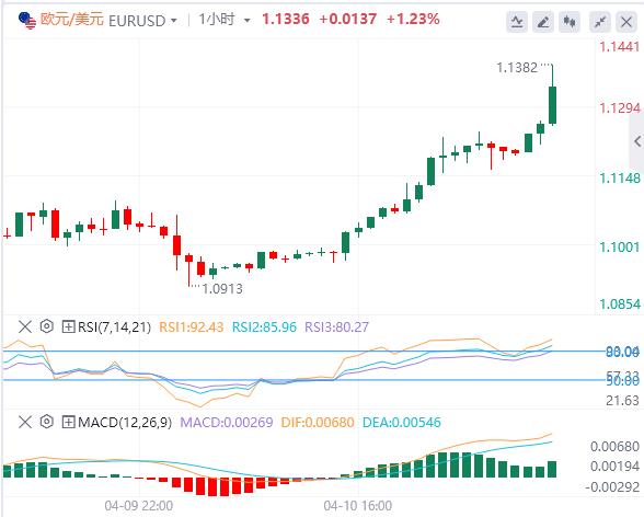 The US dollar fell to the 100 mark, and gold continued to set new historical highs!(图2) The US dollar fell to the 100 mark, and gold continued to set new historical highs!(图2)