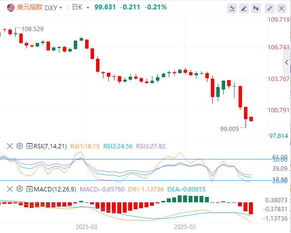 The United States once suspended tariffs on some goods, and the US dollar fell below the 100 mark(图1)