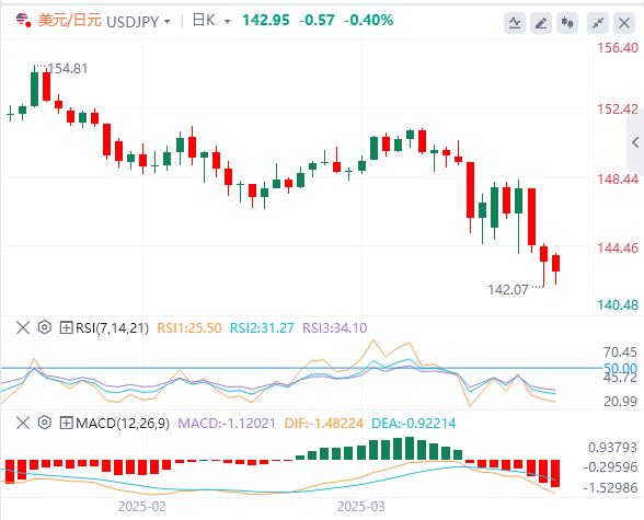 Risk sentiment improved at the beginning of this week, with the dollar falling gold hitting a high(图3)