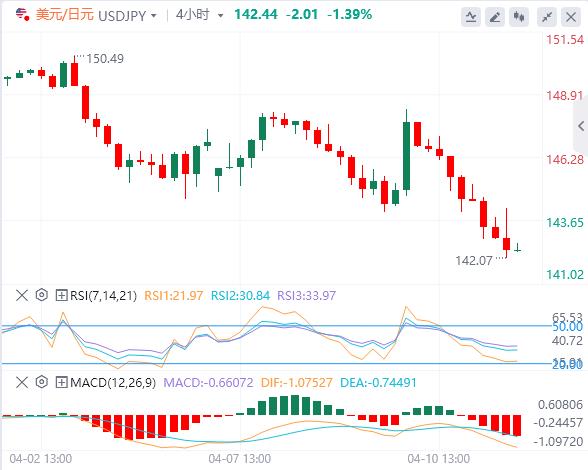 The dollar fell to years lows, gold soared(图3)