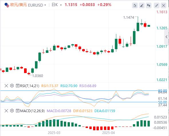 The dollar index rebounds slightly, White House claims to be actively considering trade deals(图2)