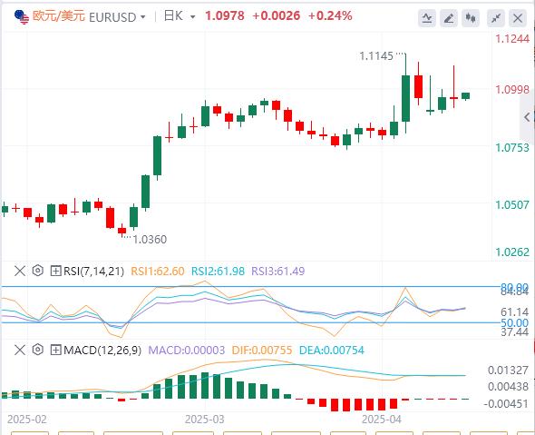 Trump suspends 90-day reciprocal tariffs small www.lwcgm.cnposition to www.lwcgm.cne true, the US dollar falls first and then sells(图2)