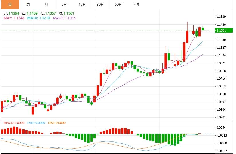 The US dollar index remains low, the market pays attention to the latest statements of the Federal Reserve(图2)