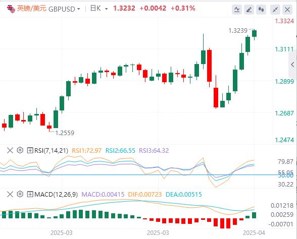 The Feds words stimulate the bond market, and the US dollar continues to lose favor(图2)