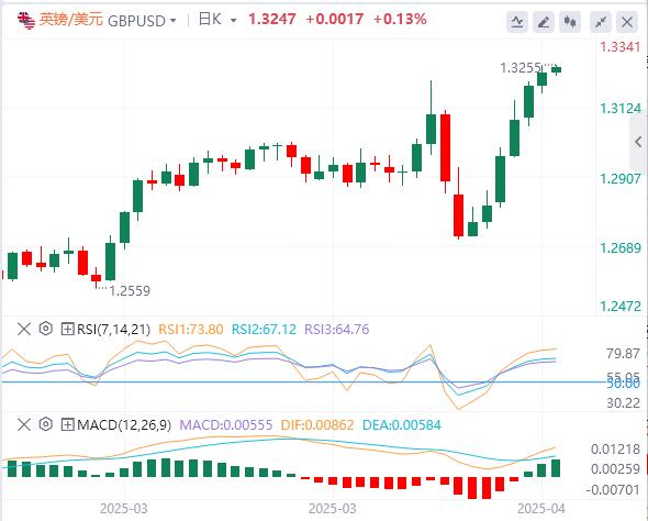 The dollar index rebounds slightly, White House claims to be actively considering trade deals(图3)