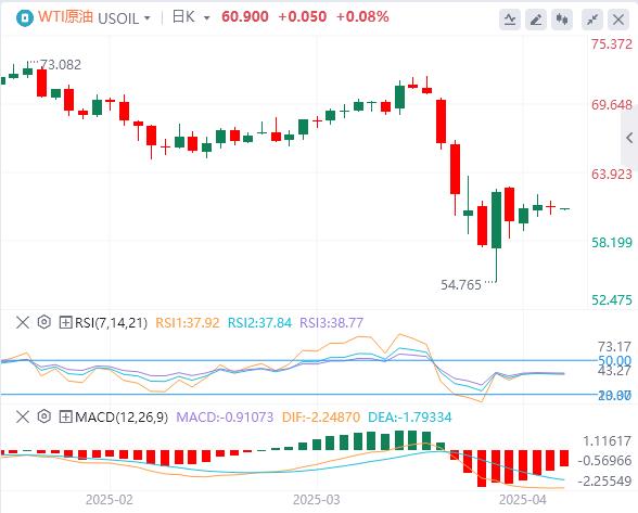 The dollar index rebounds slightly, White House claims to be actively considering trade deals(图5)