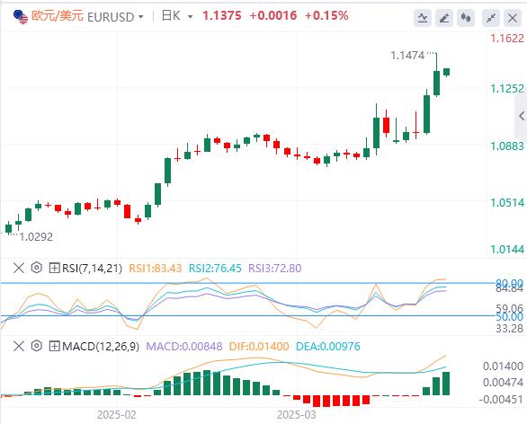The United States once suspended tariffs on some goods, and the US dollar fell below the 100 mark(图2)