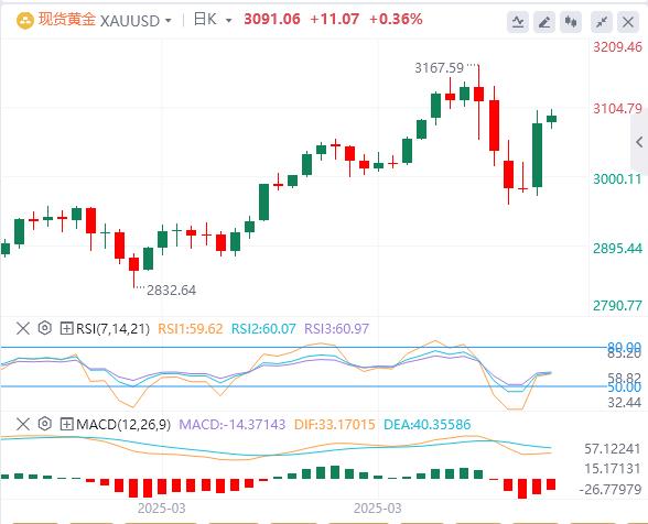 Trump suspends 90-day reciprocal tariffs small www.lwcgm.cnposition to www.lwcgm.cne true, the US dollar falls first and then sells(图4)