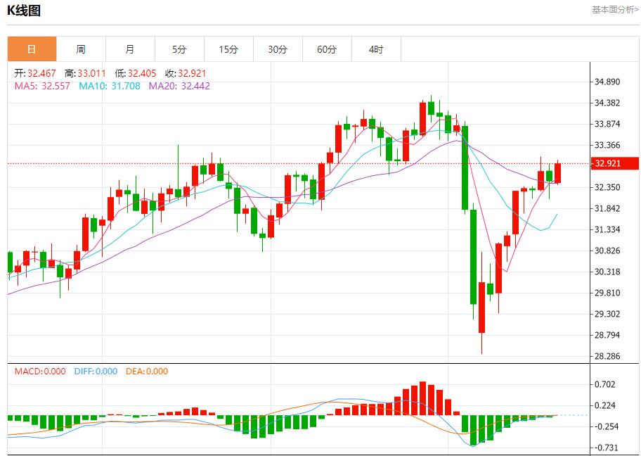 The Bay Area bond issuance plan is progressing steadily, and the short-term trend analysis of spot gold, silver, crude oil and foreign exchange on April 21(图4) The Bay Area bond issuance plan is progressing steadily, and the short-term trend analysis of spot gold, silver, crude oil and foreign exchange on April 21(图4)