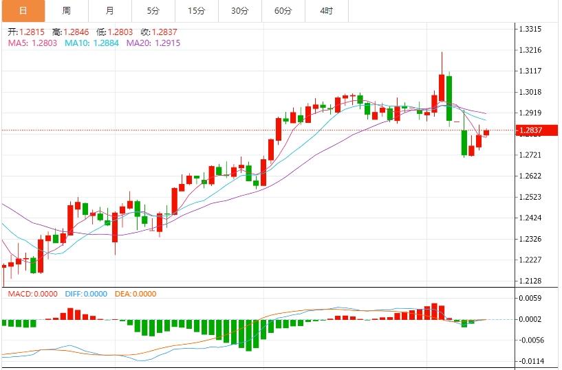 The US dollar index fluctuates below 103, and the market pays attention to the US CPI(图3)