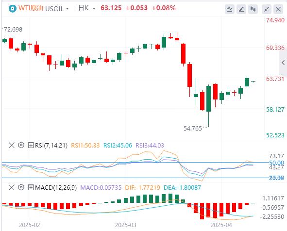 The US dollar fell below the 99 mark, and gold rose sharply at the opening!(图5)