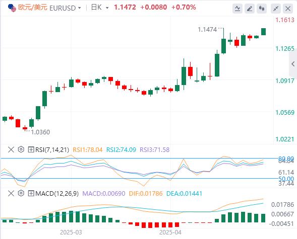The US dollar fell below the 99 mark, and gold rose sharply at the opening!(图2)