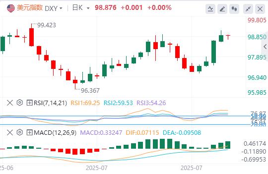 JOLTs data in June are weak, Fed interest rate resolution faces political and economic pressure(图1)
