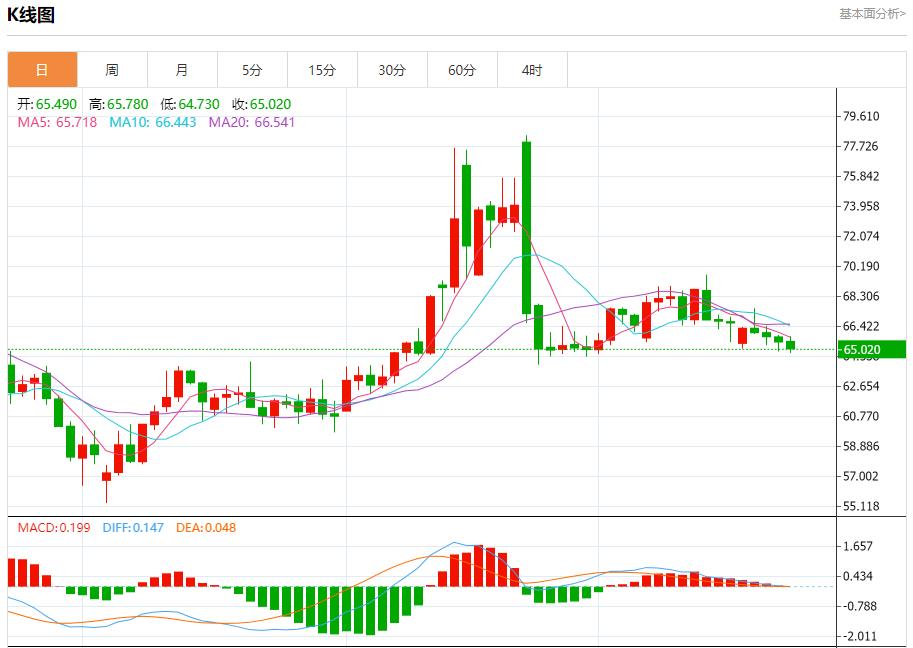 Demand for Germanys 10-year government bonds cools down, analysis of short-term trends of spot gold, silver, crude oil and foreign exchange on July 23(图5) Demand for Germanys 10-year government bonds cools down, analysis of short-term trends of spot gold, silver, crude oil and foreign exchange on July 23(图5)
