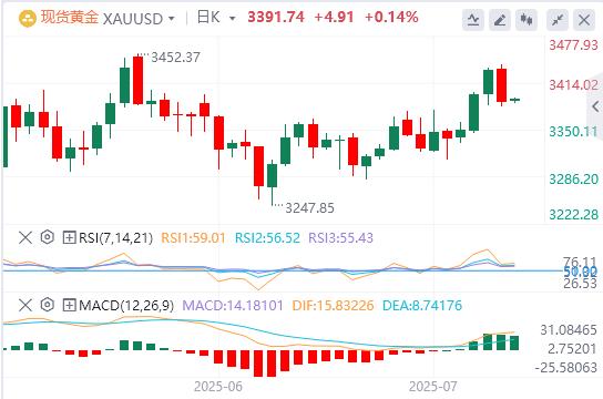 The US dollar index is still weak, and gold stops rising three times!(图4)