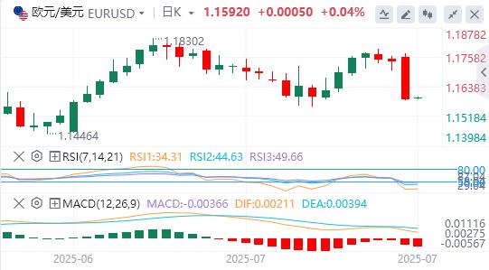The dollar index rose sharply, Trump urged the Fed to cut interest rates again(图2)