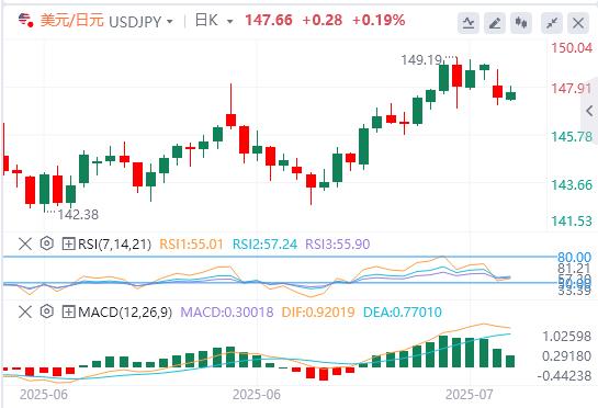 Trump and Powells dispute escalates, the dollar is difficult to rise(图3)