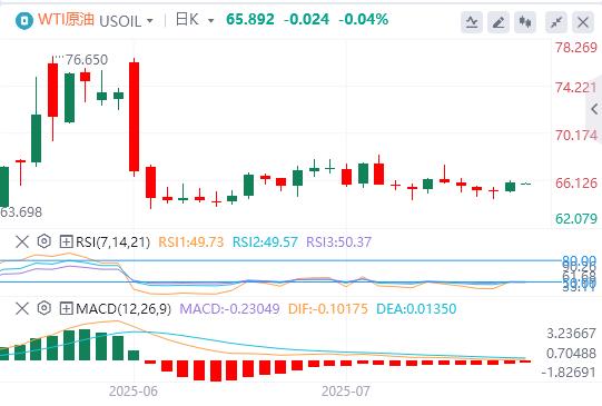 The dollar ends four consecutive declines, Trump puts pressure on Powell to cut interest rates(图5) The dollar ends four consecutive declines, Trump puts pressure on Powell to cut interest rates(图5)