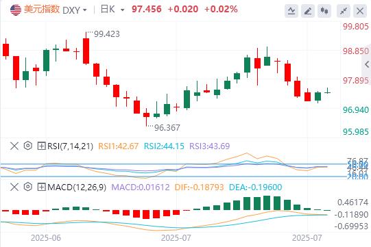 Trumps pressure on interest rate cuts encountered obstacles! Fierce battle between US dollar and short(图1)
