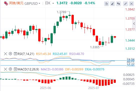Trump and Powells dispute escalates, the dollar is difficult to rise(图2)