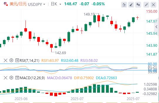 The dollars rise loses momentum, focus turns to US data(图3)