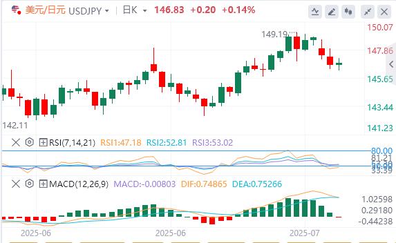 US and Japan reach trade agreement, market sentiment eases(图3)