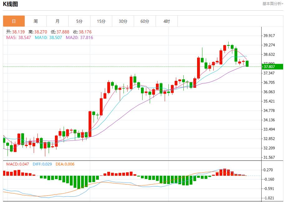 Undercurrents in the euro zone, analysis of short-term trends of spot gold, silver, crude oil and foreign exchange on July 30(图4)