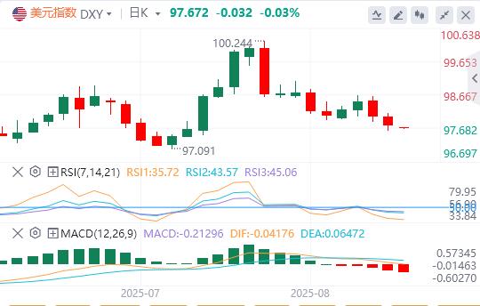 The US dollar index has been falling continuously, and www.lwcgm.cnpetition for the position of Federal Reserve Chairman is booming!(图1) The US dollar index has been falling continuously, and www.lwcgm.cnpetition for the position of Federal Reserve Chairman is booming!(图1)