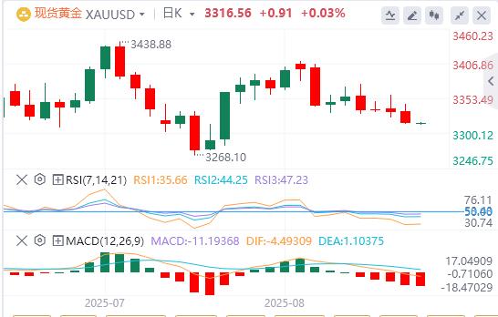 The dollar hovers around 98, and the interview for next Fed chairman will kick off(图4) The dollar hovers around 98, and the interview for next Fed chairman will kick off(图4)