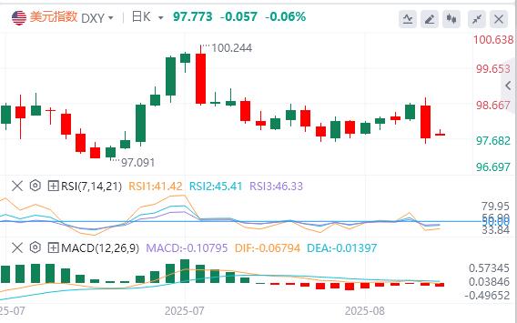 Powells dovish hit the dollar! After falling to the lower track of convergence, can the expected saturation of interest rate cuts in September maintain the bottom line?(图1) Powells dovish hit the dollar! After falling to the lower track of convergence, can the expected saturation of interest rate cuts in September maintain the bottom line?(图1)