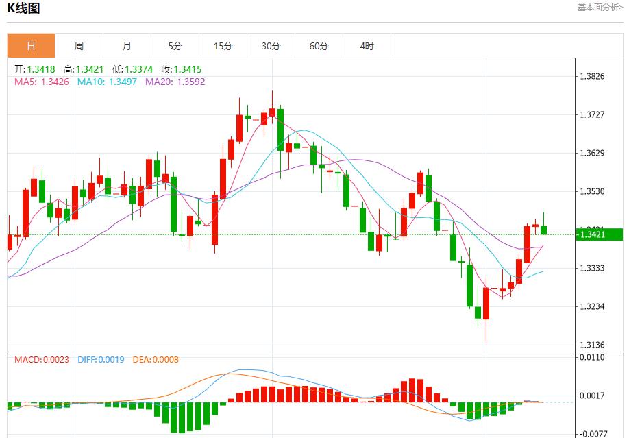 Inflation and huge bond issuance double attack, analysis of short-term trends of spot gold, silver, crude oil and foreign exchange on August 11(图2)