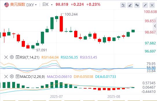 Powell hawks expect to support the dollars strength, analysts suggest US and Japan choose the opportunity to lay out bulls(图1) Powell hawks expect to support the dollars strength, analysts suggest US and Japan choose the opportunity to lay out bulls(图1)