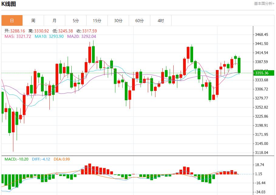 Inflation and huge bond issuance double attack, analysis of short-term trends of spot gold, silver, crude oil and foreign exchange on August 11(图3)