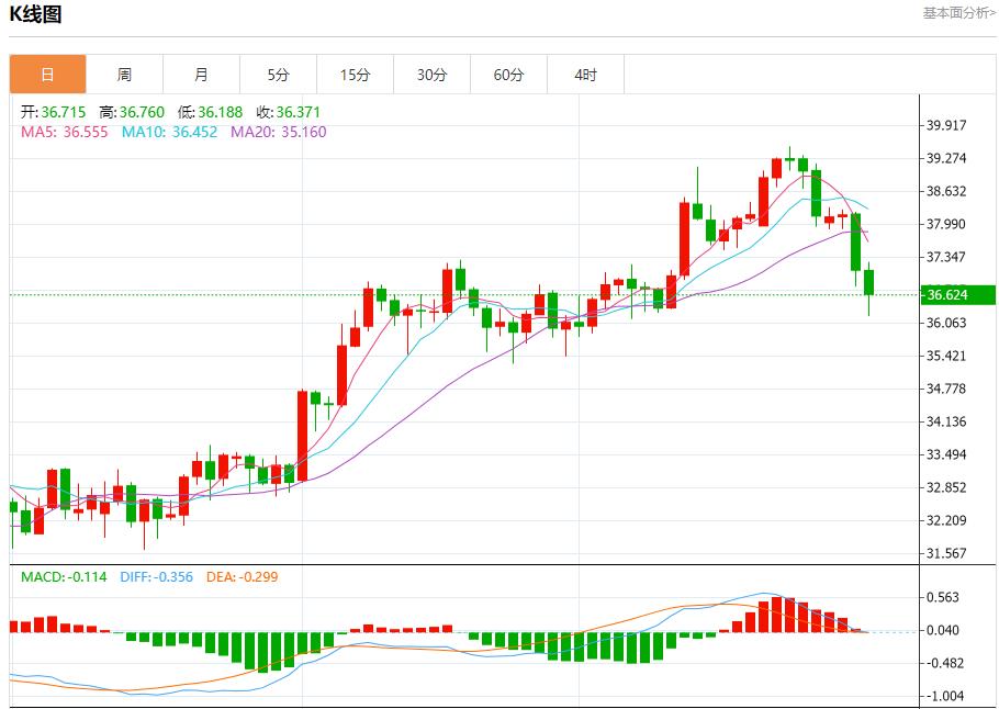 Eurozone Economic Recovery, Analysis of Short-Term Trends of Spot Gold, Silver, Crude Oil and Foreign Exchange on July 31(图4)