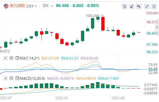 Tariffs push up CPI expectations, and the US index stabilizes at a key level may continue to rebound(图1)
