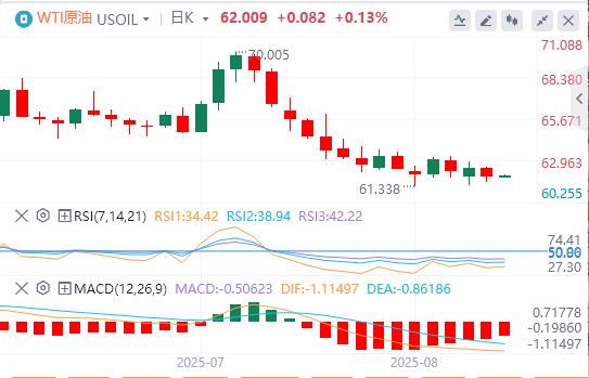 The dollar hovers around 98, and the interview for next Fed chairman will kick off(图5) The dollar hovers around 98, and the interview for next Fed chairman will kick off(图5)