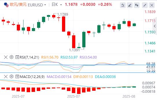 The dollar is hesitant before key U.S. data is released, Puter meeting is www.lwcgm.cning(图1)