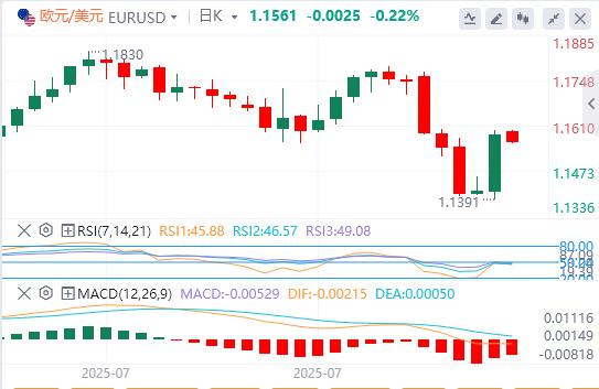 The non-agricultural outcry, the Federal Reserve suddenly experienced a personnel earthquake, and the expectation of interest rate cuts soared overnight!(图1)