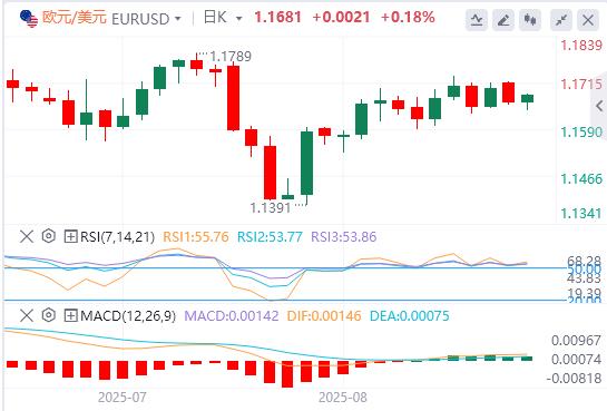 The dollar index consolidates around 98, traders wait for more Fed rate cut signals(图1)