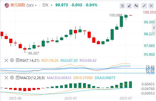 The Feds favored inflation indicator warms up, the US dollar index approaches the 100 mark(图1) The Feds favored inflation indicator warms up, the US dollar index approaches the 100 mark(图1)