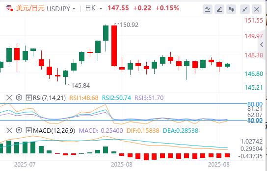 The Jackson Hole Seminar opens today! The dollar rose slightly(图3)