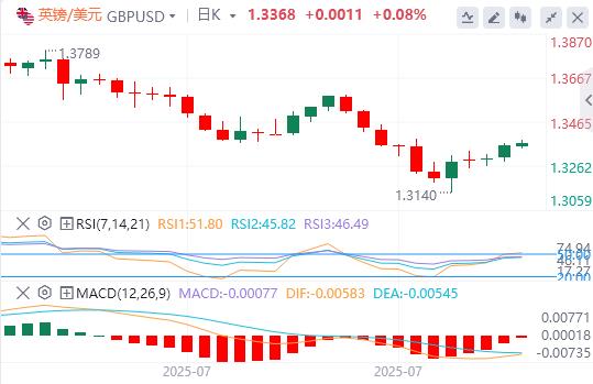 The 00% tariff is shocking and the market is not shaken! Will the Bank of England cut interest rates?(图2)