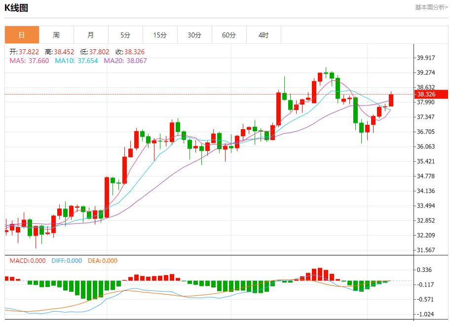 Global stock market storm is www.lwcgm.cning, analysis of short-term trends of spot gold, silver, crude oil and foreign exchange on August 7(图4)