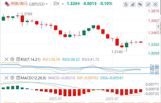 Multiple data bearish US dollar, gold prices fall below two-week high intraday trading, waiting for Fed officials to speak(图2)