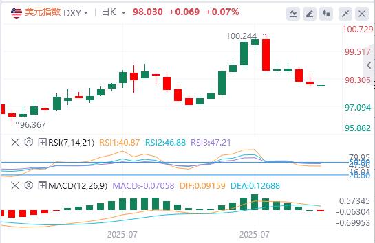 U.S.-peer tariffs officially www.lwcgm.cne into effect, the U.S. dollar index hovers around $98(图1)