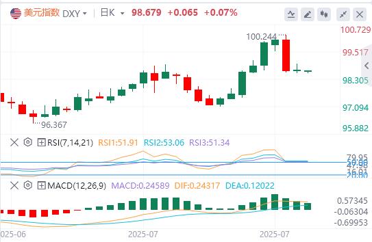 The US dollar index fluctuates sideways, and the EUs tariff counter-attack against the United States is postponed again. Trump takes a heavy blow to India!(图1)