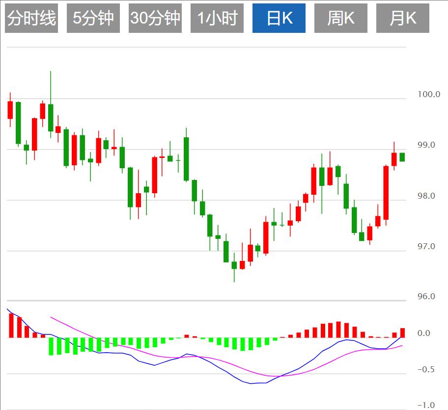 The dollar index is www.lwcgm.cnpeting for long and short, CPI and Jackson Hall meeting are www.lwcgm.cning(图1) The dollar index is www.lwcgm.cnpeting for long and short, CPI and Jackson Hall meeting are www.lwcgm.cning(图1)